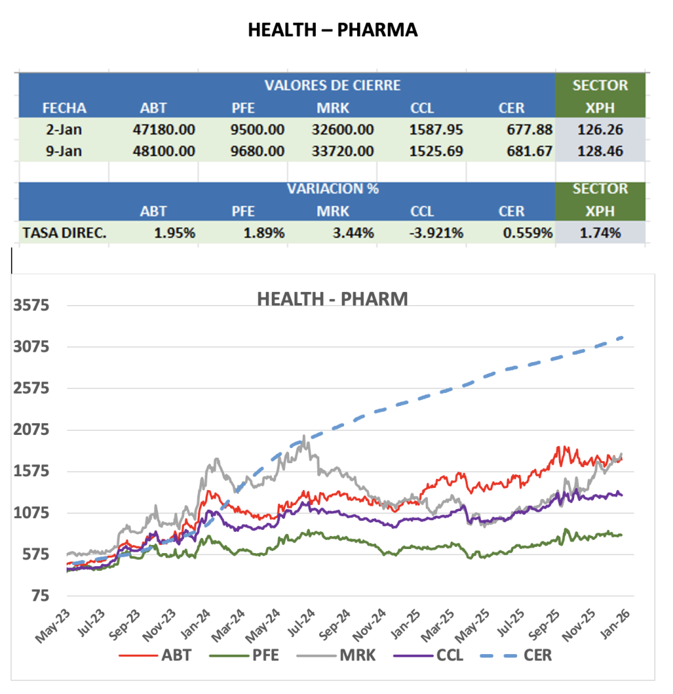 CEDEARS - Evolución semanal al 9 de enero 2026