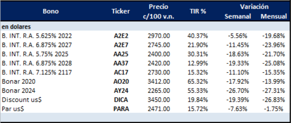 Bonos en dólares al 23 de agosto 2019