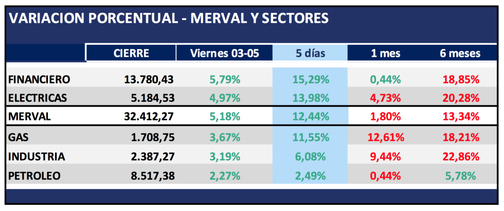 MERVAL por sectores al 3 de mayo 2019