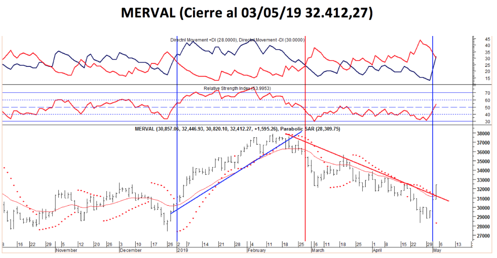 Indice MERVAL al 3 de mayo 2019