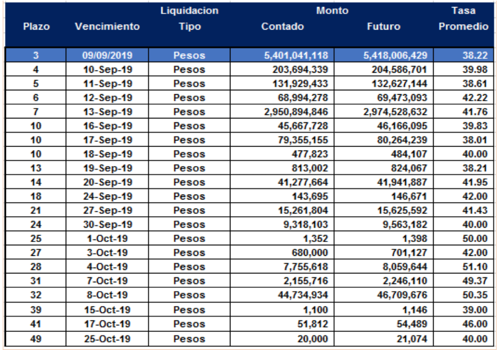 Cauciones en pesos al 6 de septiembre 2019