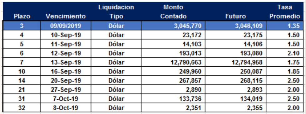 Cauciones en dolares al 6 de Septiembre 2019