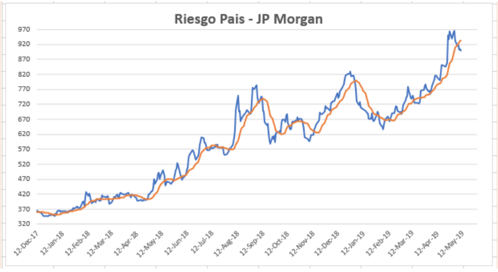  Riesgo Pais al 10 de mayo 2019