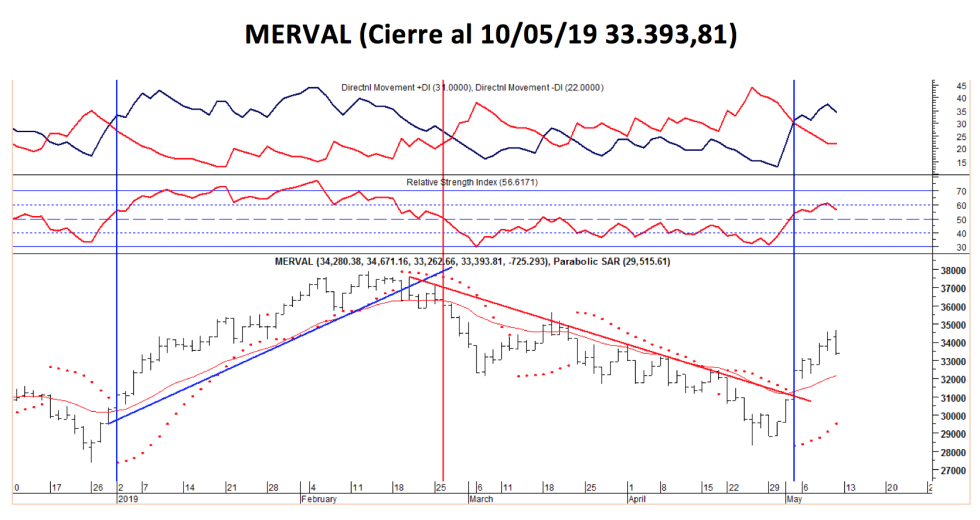 Índice MERVAL al 10 de mayo 2019