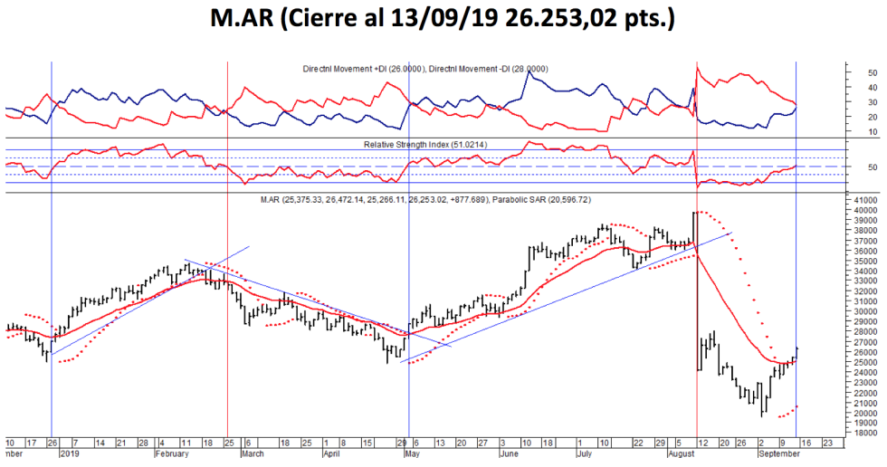 M.AR - Evolucion al 13 de septiembre 2019