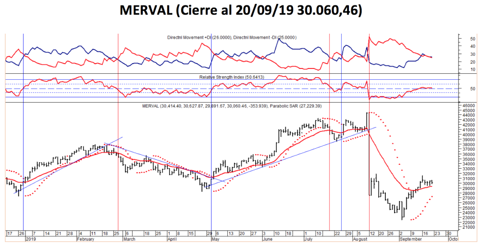 Indice MERVAL al 20 de septiembre 2019