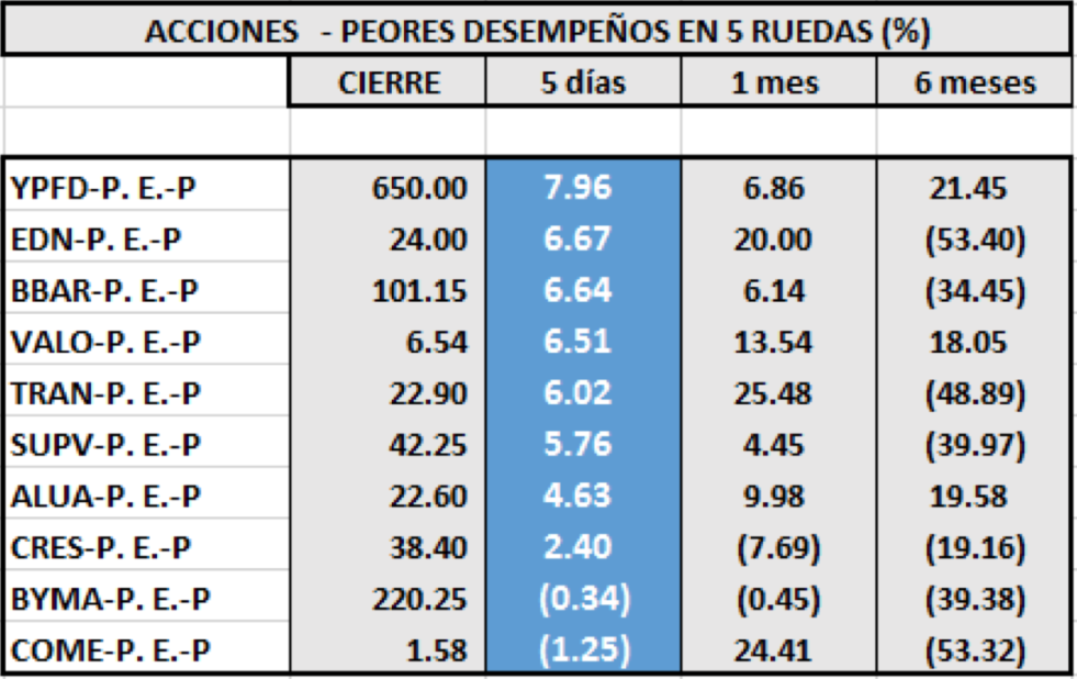 Acciones de peor desempeño al 4 de octubre 2019