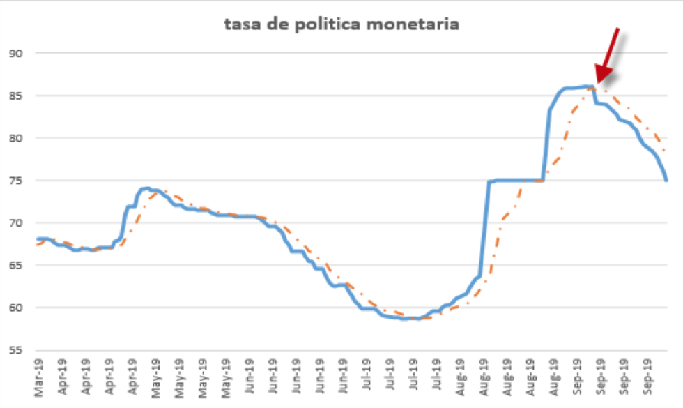 Tasa de Politica Monetaria al 4 de octubre 2019