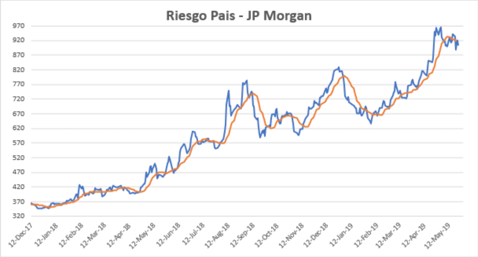 Riesgo Pais al 24 de mayo 2019