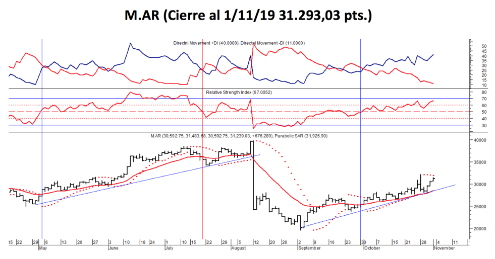 Índice MAR al 1ro de noviembre 2019