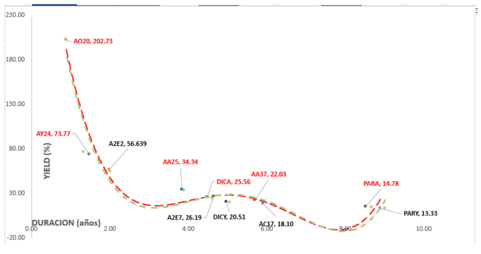 Bonos en dolares - curva de rendimientos al 8 de noviembre 2019