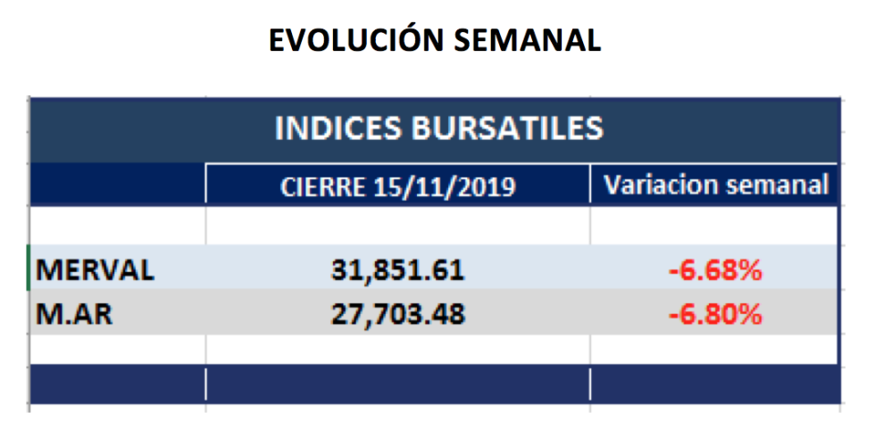 Evolución semanal de índices al 15 de noviembre 2019