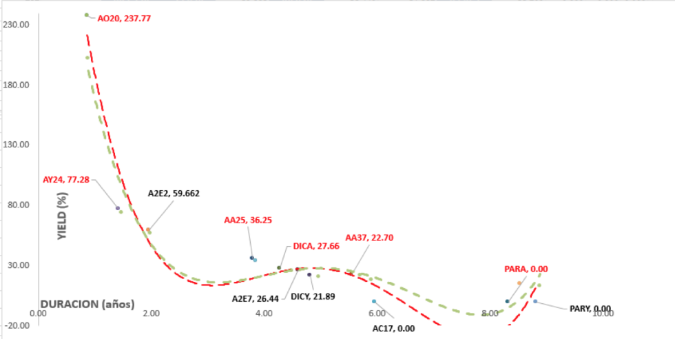 Curva de renidimiento Bonos en dólares al 15 de noviembre 2019