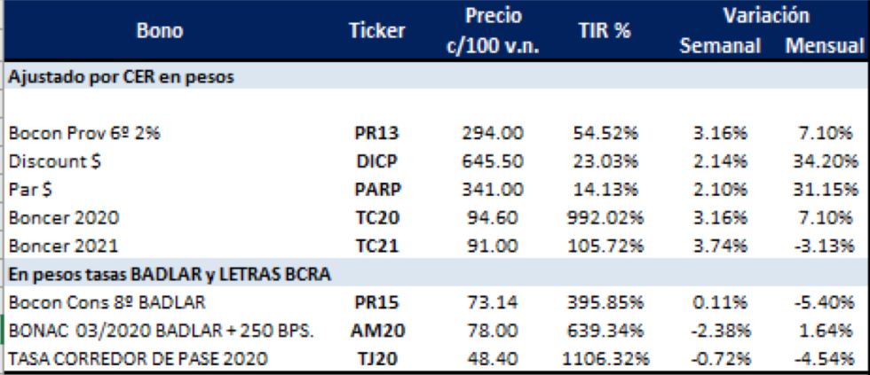 Bonos en pesos al 22 de noviembre 2019