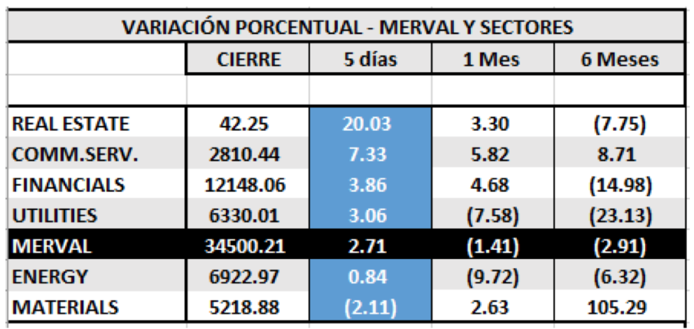 MERVAL - Variaciones por sectores al 29 de noviembre 2019