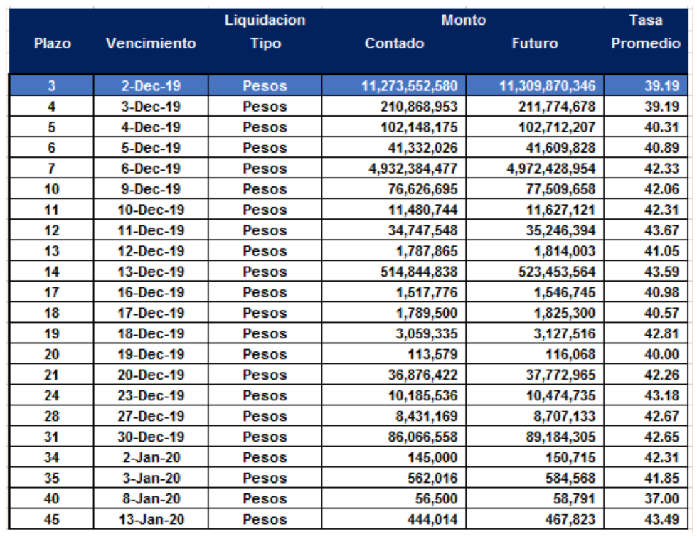 Cauciones en pesos al 29 de noviembre 2019