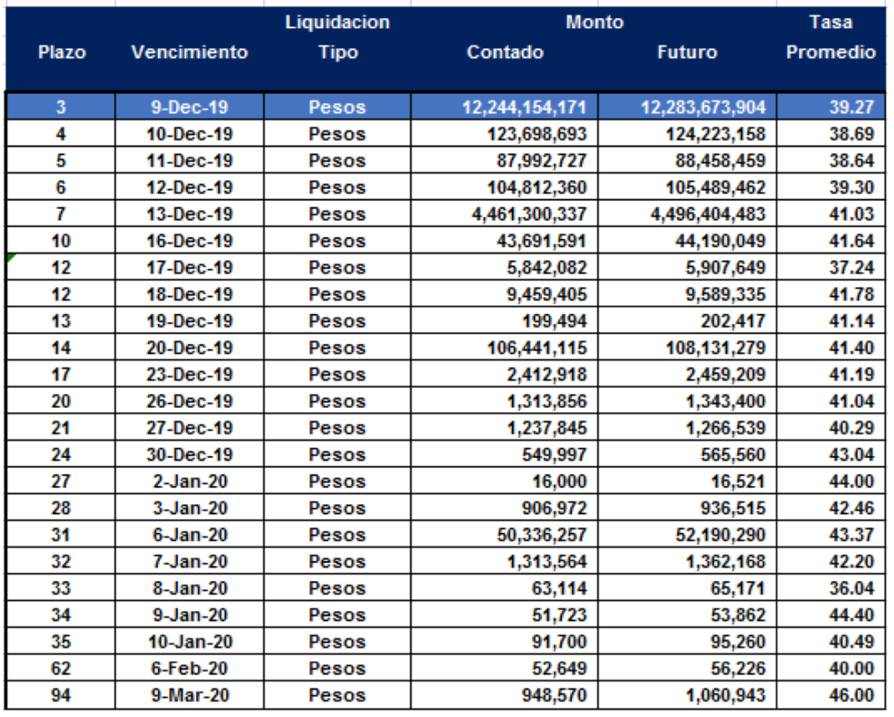 Cauciones en pesos al 6 de diciembre 2019