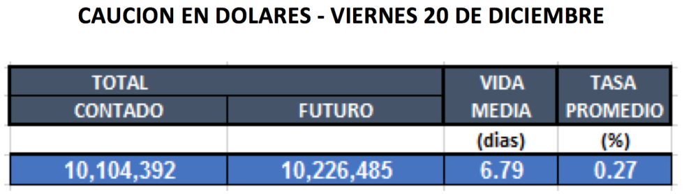 Cauciones en dolares al 20 de diciembre 2019