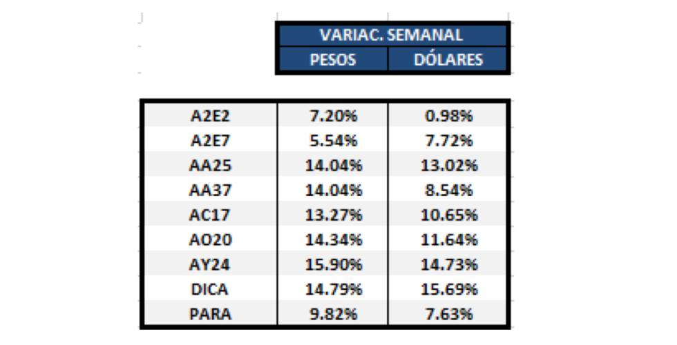 Bonos - Variaciones semanales al 20 de diciembre 2019