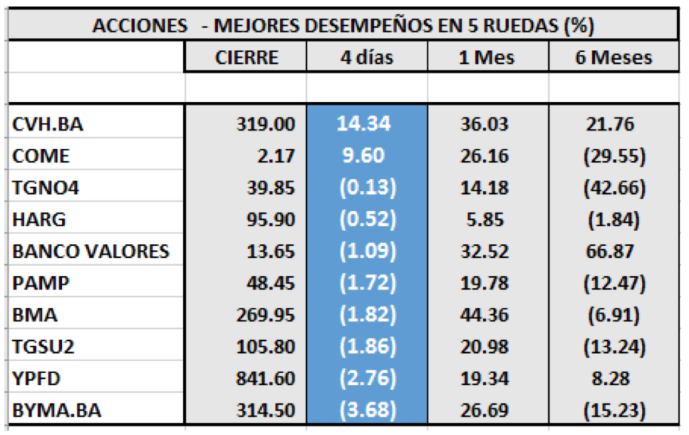 MERVAL - Acciones de mejor desempeño al 3 de enero 2020