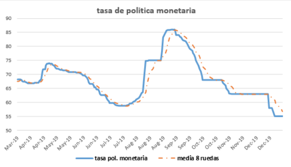 Tasa de política monetaria al 3 de enero 2020