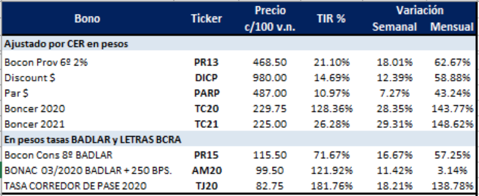 Bonos en pesos - Variaciones al 10 de enero 2020