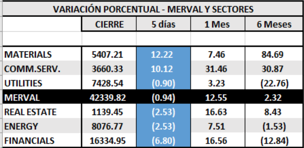 MERVAL y Sectores al 17 de enero 2020