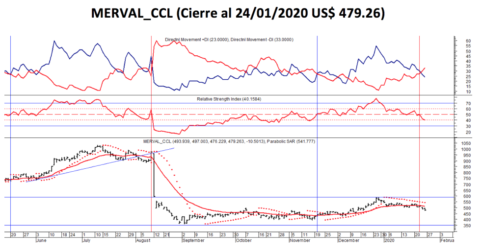 Índice MERVAL CCL al 24 de enero 2020