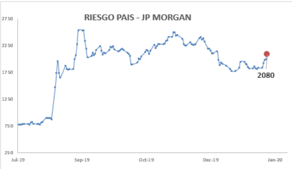 Índice de Riesgo País al 24 de enero 2020