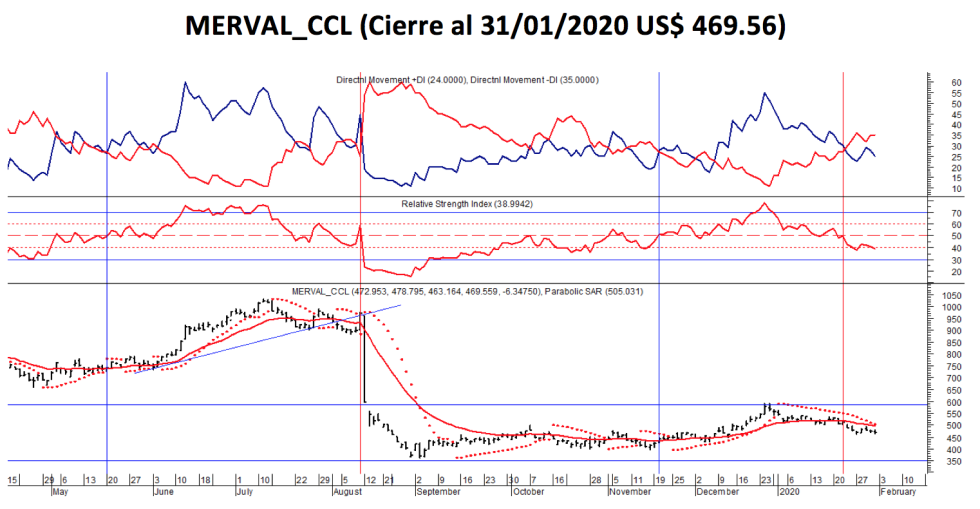 Índice SP MERVAL CCL - Evolución semanal al 31 enero 2020