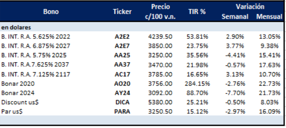 Bonos argentinos en dólares al 31 enero 2020