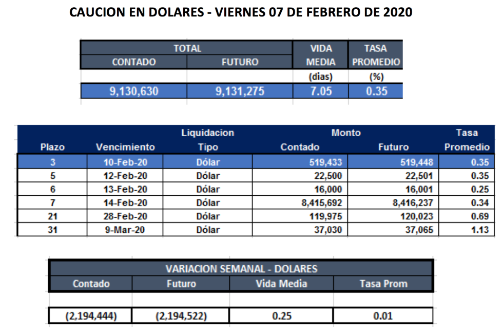 Cauciones en dolares al 7 de febrero 2020