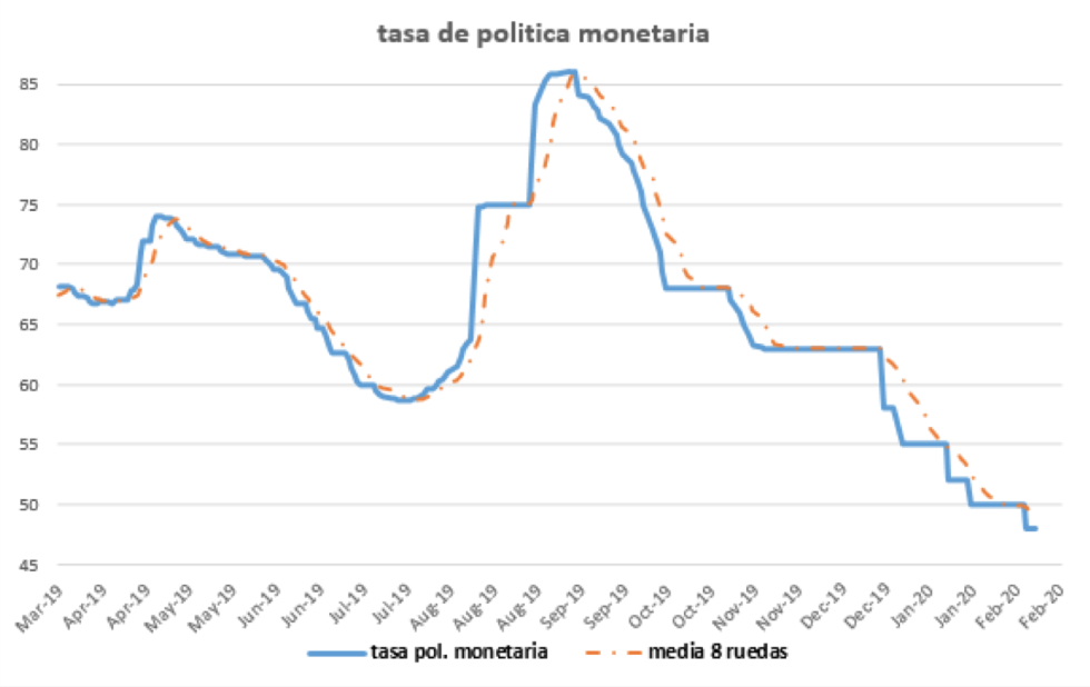 Tasa de política monetaria 7 de febrero 2020