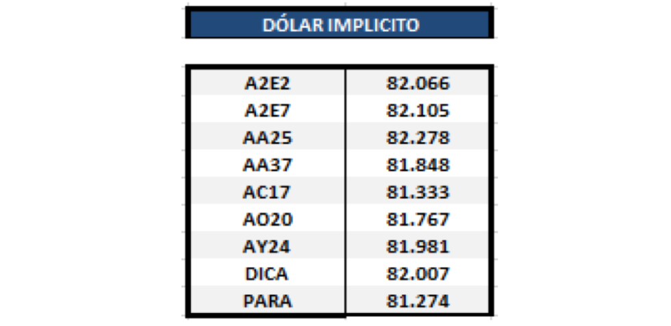 Bonos argentinos en dólares- Dólar implícito al 14 de febrero 2020