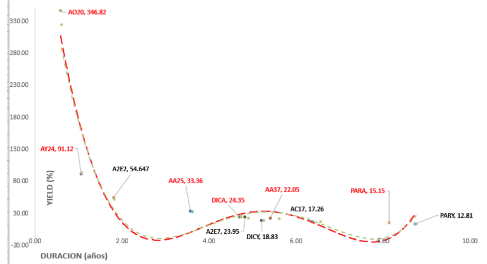 Bonos en dólares - Curva de renidimiento al 21 de febrero 2020