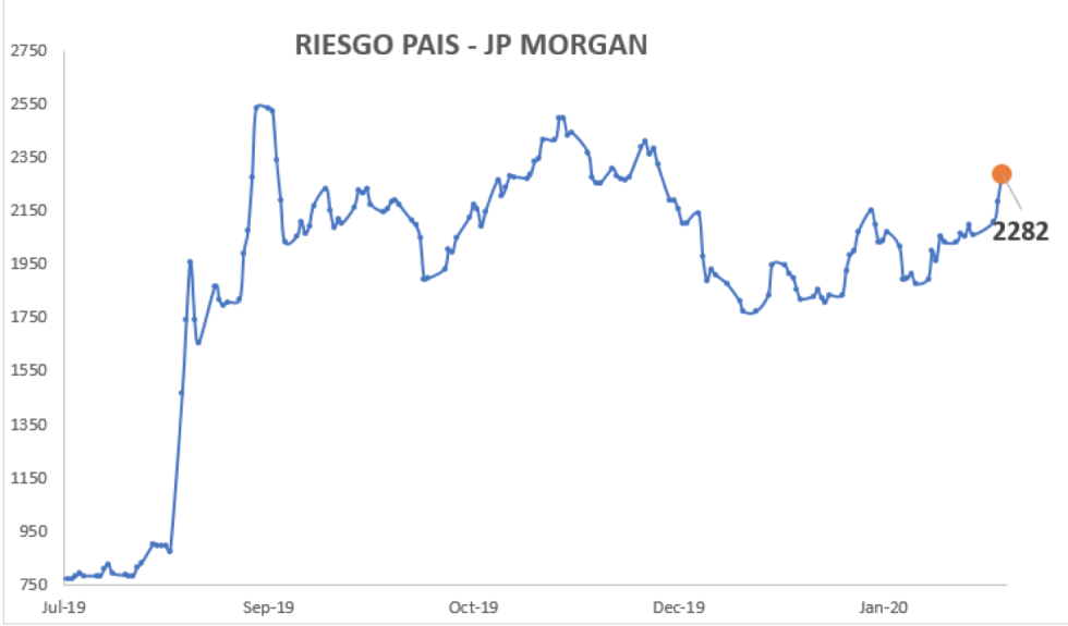 Índice de Riesgo País al 28 de febrero 2020