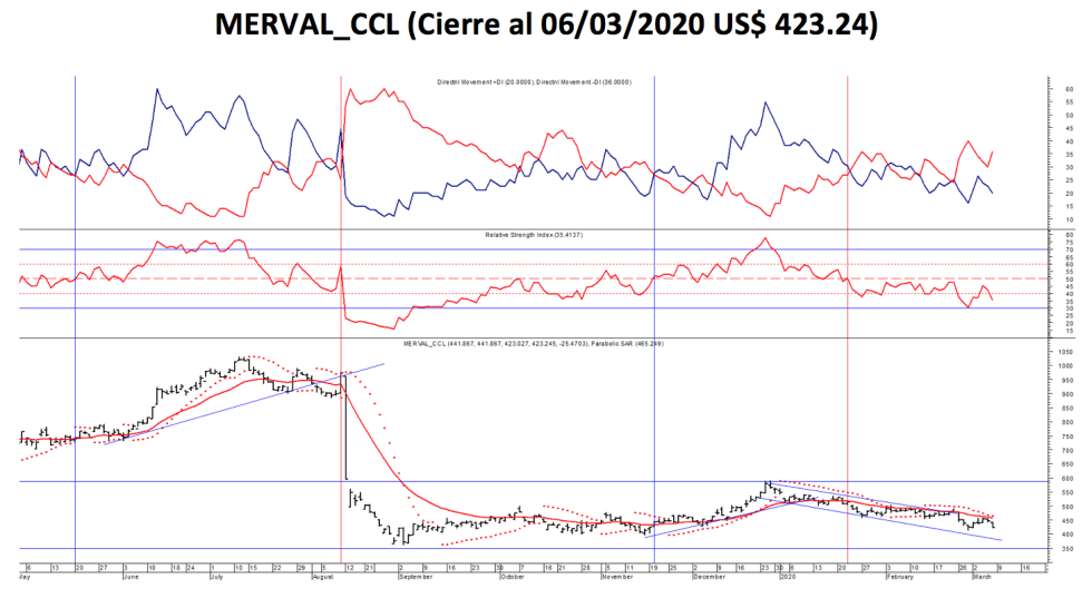 índice Merval CCL al 6 de marzo 2020
