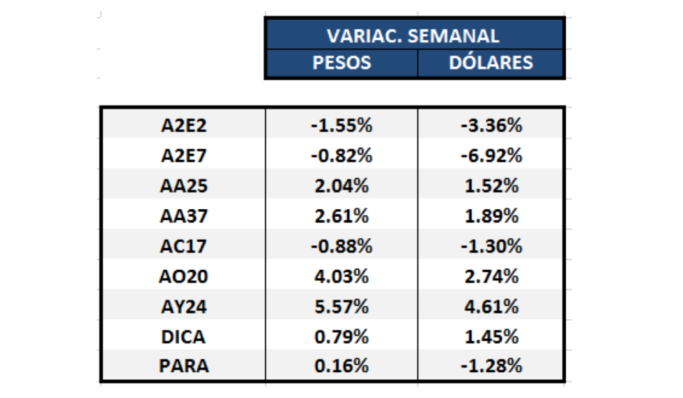 Bonos argentinos en dólares - Variaciones semanales al 6 de marzo 2020