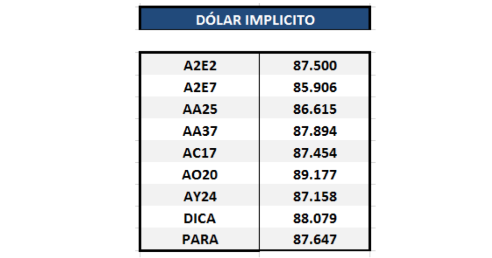 Bonos argentinos en dólares - Dolar implícito 13 de marzo 2020