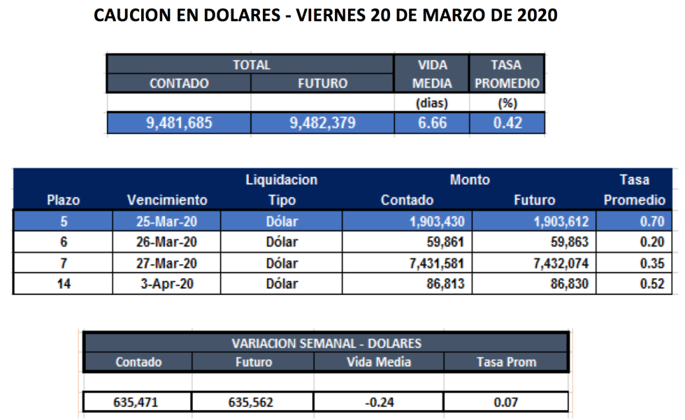 Cauciones en dólares al 20 de marzo 2020