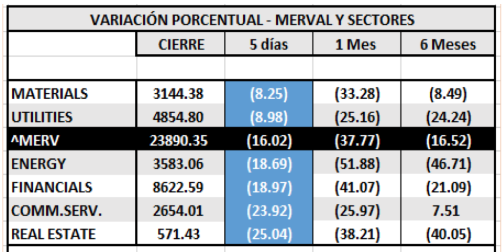 SP MERVAL  y Sectores al 20 de marzo 2020