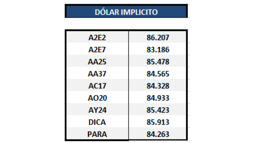 Bonos argentinos en dolares - Dólar implícito al 27 de marzo 2020