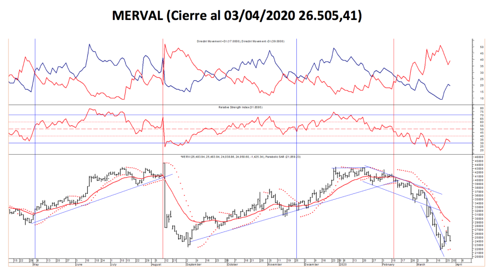 Índices Bursátiles - MERVAL al 3 de abril 2020