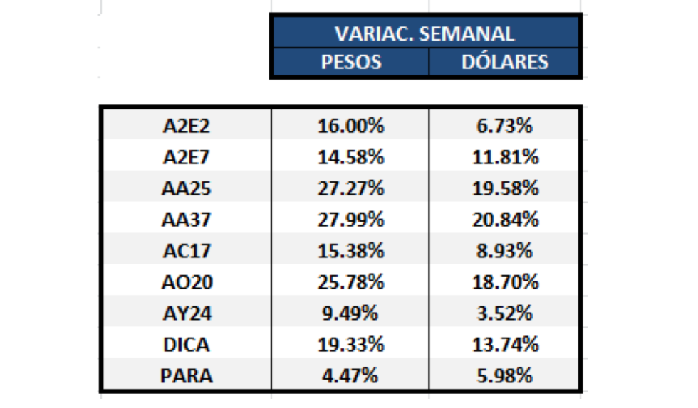 Bonos argentinos en dólares - Variación semanal al 3 de abril 2020
