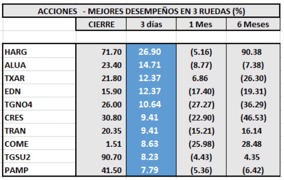 Índices Bursátiles - Acciones de mejor desempeño al 8 de abril 2020