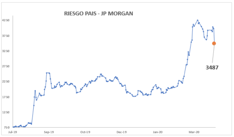 Índice de Riesgo País al 17 de abril 2020