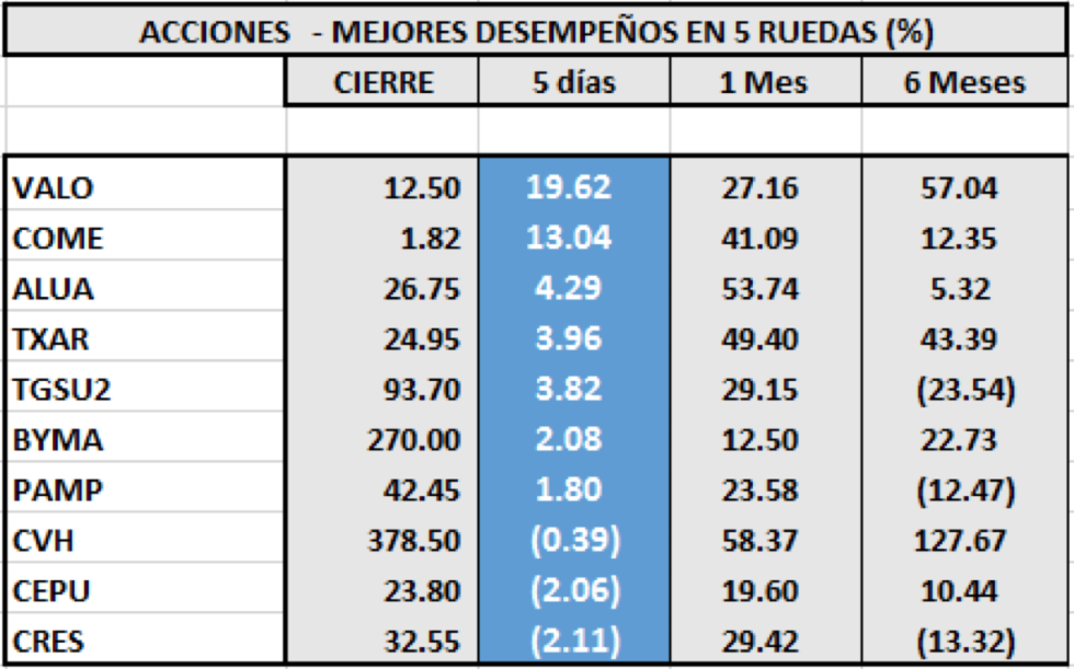 SP MERVAL - Acciones de mejor desempeño al 24 de abril 2020