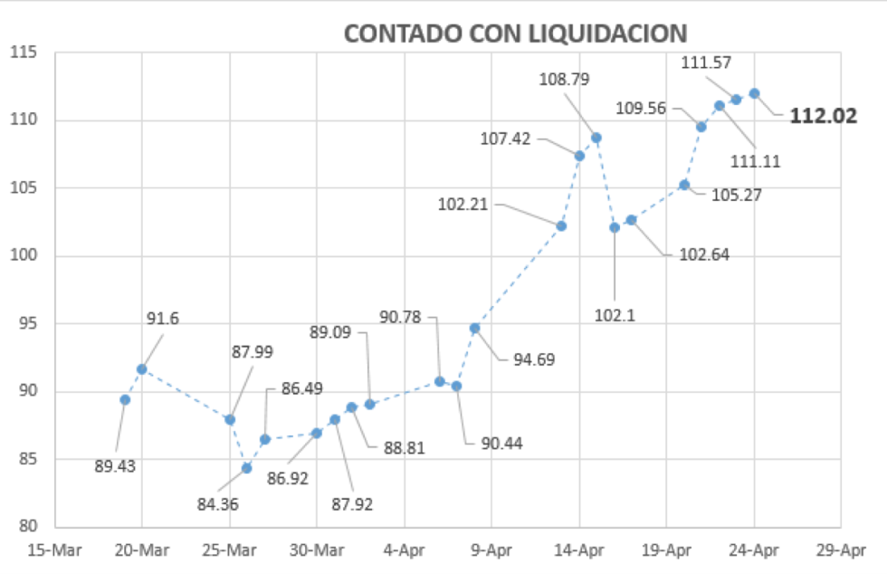 CCL - Contado con liqui al 24 de abril 2020