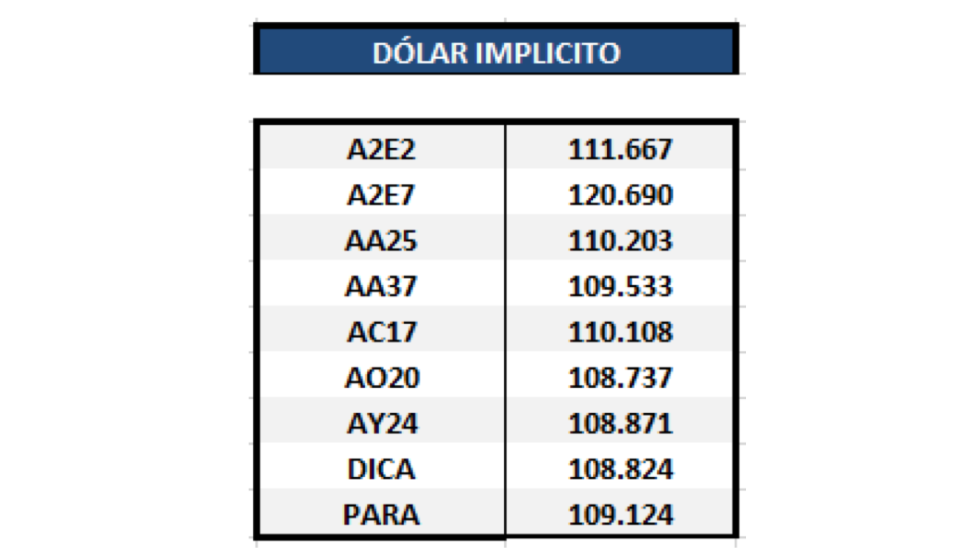 Bonos argentinos en dólares - Dólar implícito al 30 de abril 2020