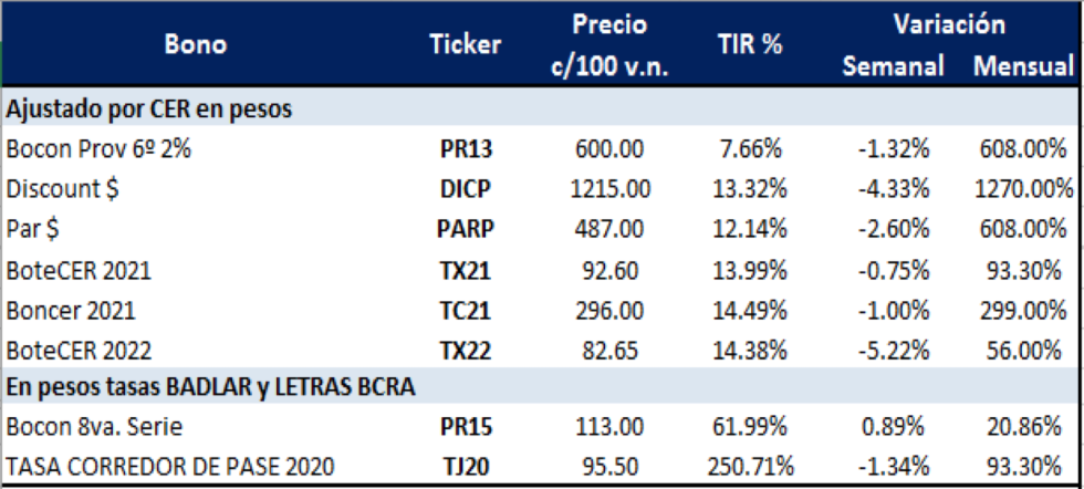 Bonos argentinos en pesos al 8 de mayo 2020